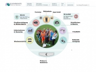 Bild Friedhofsgärtner Gelsenkirchen e.G.